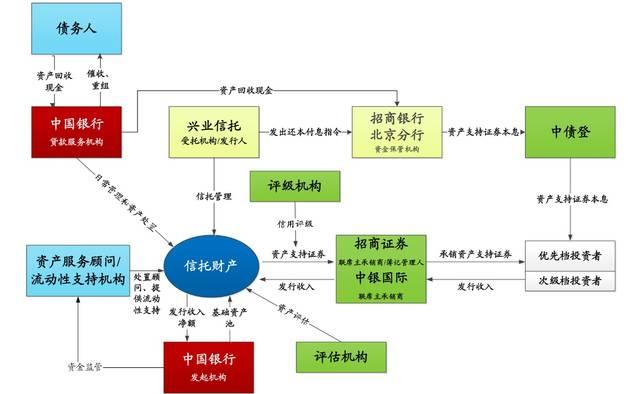 时隔八年！揭开首单不良资产证券化的神秘面纱