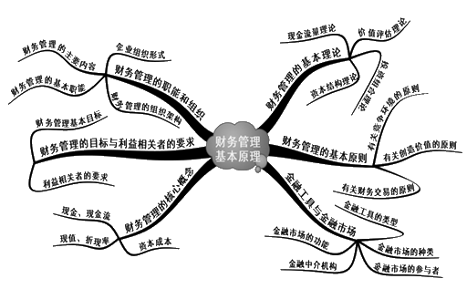 注册会计师名师免费讲座：财务管理的职能和组济南专利评估