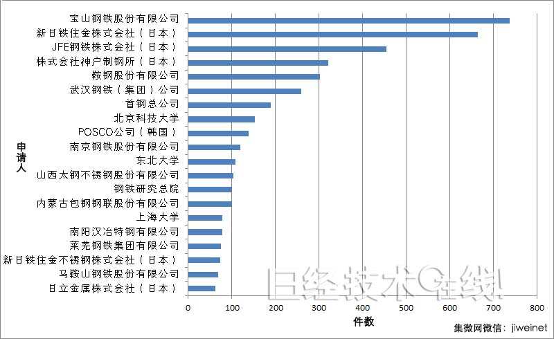 钢材专利调查，中国企业崭露头角