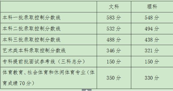 各省份高考分数线陆续出炉 一大波状元来袭！