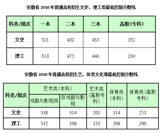 各省份高考分数线陆续出炉 一大波状元来袭！