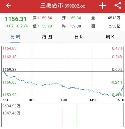 新三板收评：做市指数跌0.26% 创近一年来新低