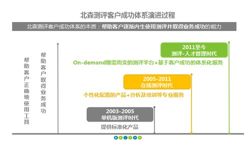 北森云计算：Narrow the Success Gap，测评行业真正的挑战和机遇