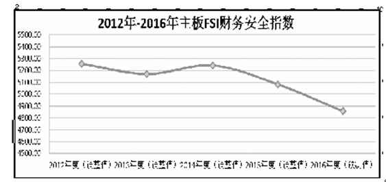 非金融类上市公司财务安全评估报告临沂资产评估