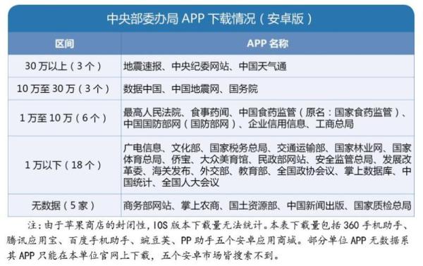 智库评估政务APP：中纪委客户端因一键举报功能