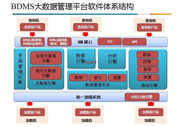 NoSQL选型及HBase案例详解