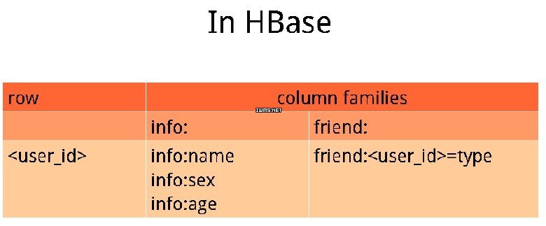 NoSQL选型及HBase案例详解