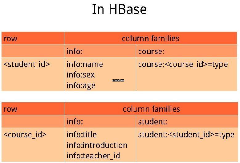 NoSQL选型及HBase案例详解