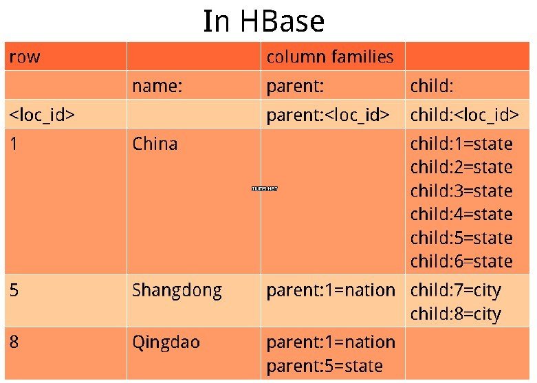 NoSQL选型及HBase案例详解