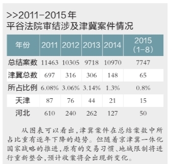 京津冀四地法院签执行联动协议