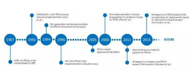 【详解】FPGA：深度学习的未来？