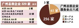 五大中心城市穗空气最优 八成多企业点赞广州营