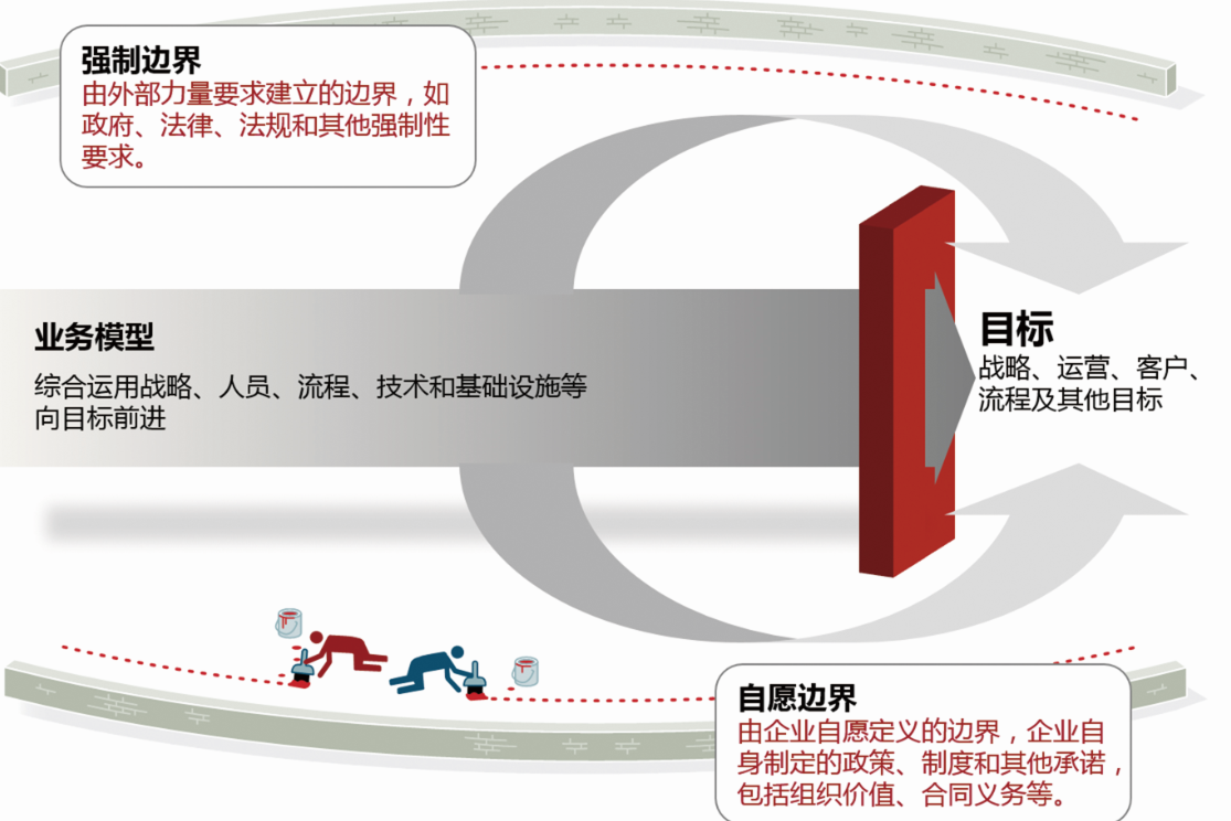 GRC保障企业健康运营