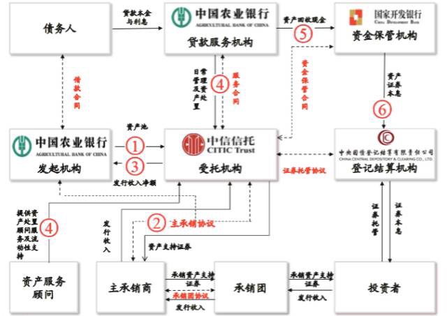 农业银行不良资产证券化发行在即，规模或将高