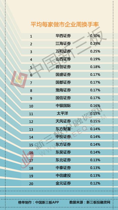 新三板做市商排行榜：中泰证券做市投入超10亿元