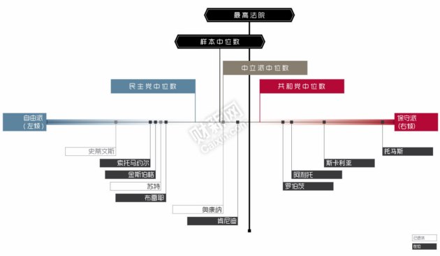 美国最高法院：被误解的“右派”