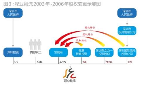 宝能系成长史：钟爱国资 用保险牌照攻城拔寨