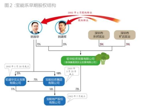 宝能系成长史：钟爱国资 用保险牌照攻城拔寨