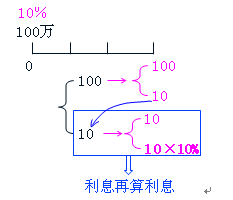 单利与复利