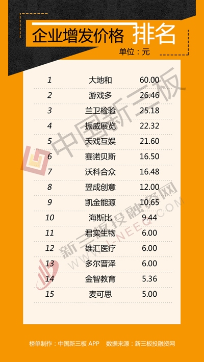 新三板融资排行榜:大地和60元/股增发 13家机构认