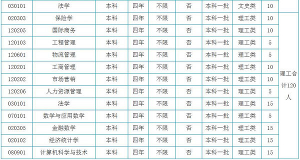 招考｜每日一校 山东财经大学2016年招生问答林权评估