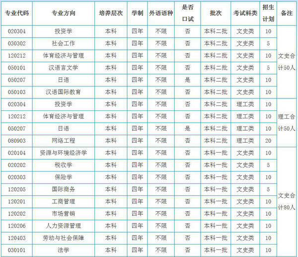 招考｜每日一校 山东财经大学2016年招生问答林权评估