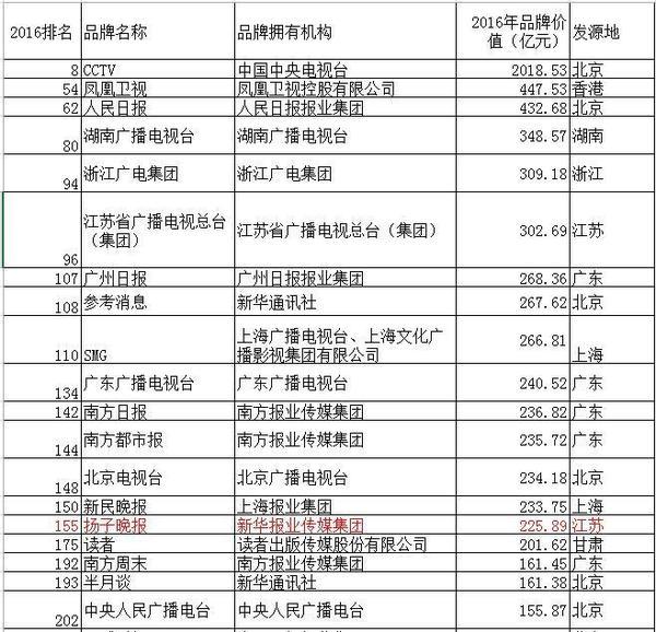 中国500最具价值品牌发布 山东42家品牌入围专利权评估