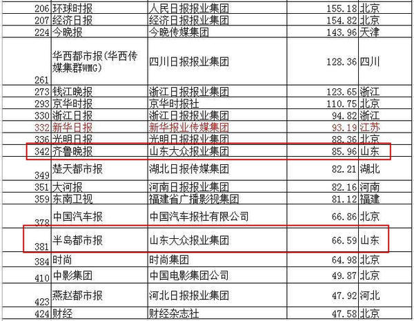 中国500最具价值品牌发布 山东42家品牌入围专利权评估