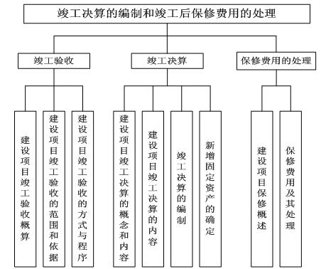 竣工决算的编制和竣工后保修费用的处理