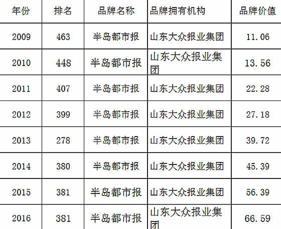 八度登榜品牌500强:半岛都市报品牌价值66.59亿专利权评估