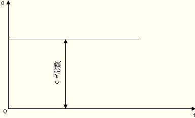 2014年注评考试《机电设备评估基础》知识点：疲