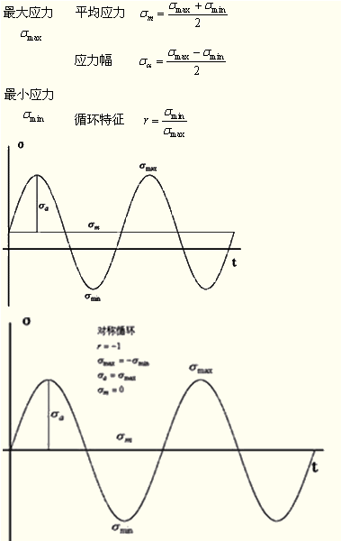 2014年注评考试《机电设备评估基础》知识点：疲