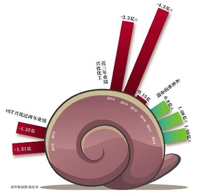 因2014年、2015年连续亏损，陕西兴化化学股份有限公司（下简称“兴化股份”或“*ST兴化”）2016年不得不沦为被*ST的命运，若今年再次亏损，将被暂停上市。