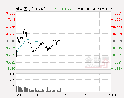 收盘：博济医药涨6.73%报33.48元 换手5.85%