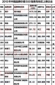 半岛都市报连续第七次入围中国品牌价值500强