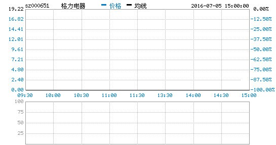 格力公布收购新能源车企新进展 正论证实施员工