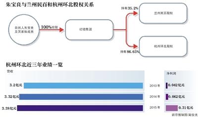 时隔三年之后，高溢价收购大股东资产的剧情，在上市公司兰州民百身上二度“上演”。