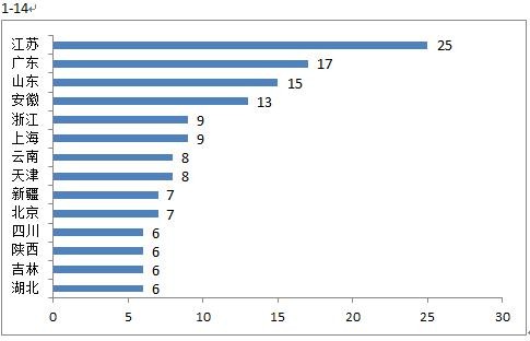 五张图告诉你政府对新三板的爱