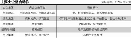 地产央企整合思路：集团内部重组 外部资产整合