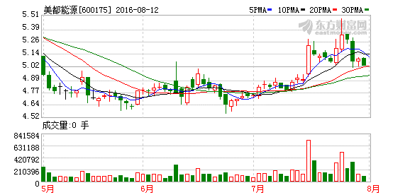 美都能源：重大事项未达重大资产重组标准 15日