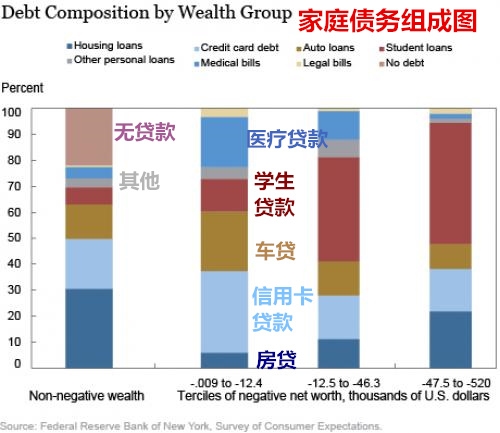 一惊人发现：15%的美国人资产为负！