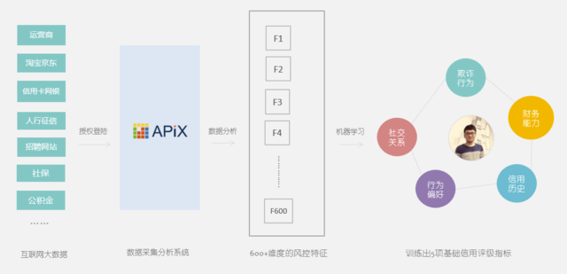 APIX：用互联网技术攻陷个人信评估的数据壁垒