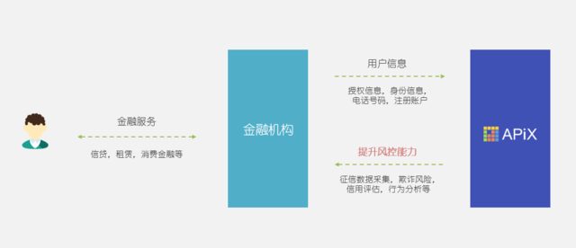 APIX：用互联网技术攻陷个人信评估的数据壁垒