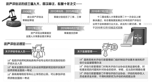 十年磨一剑，资产评估业终有法律规范