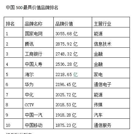 “中国500最具价值品牌”发布 宁波8个品牌上榜