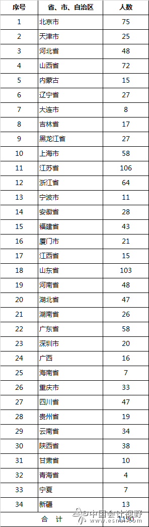 1190人通过2015年度资产评估师职业资格考试