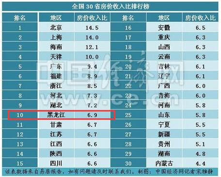 30省房价收入比排行出炉 各地真实购房难度大起