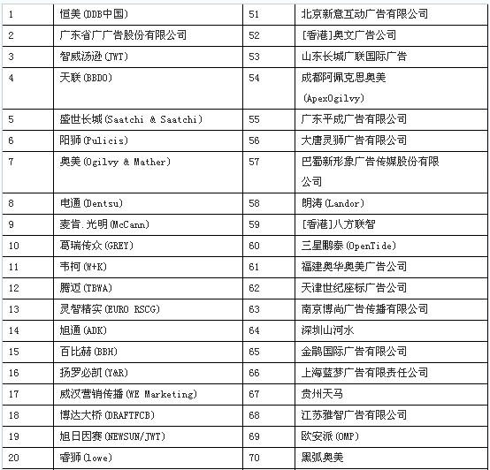 中国广告公司100强及联系方式