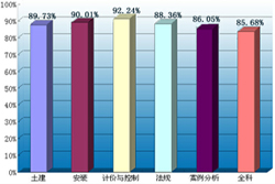 造价工程师培训普通班