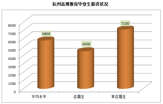 工程造价培训持续升温，杭州高博教育成行业黑马